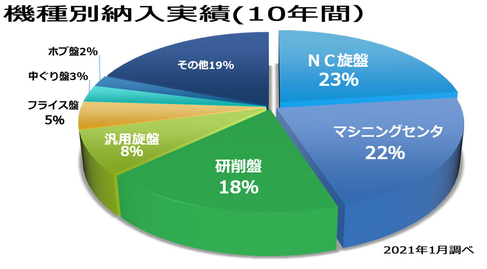 実績グラフ